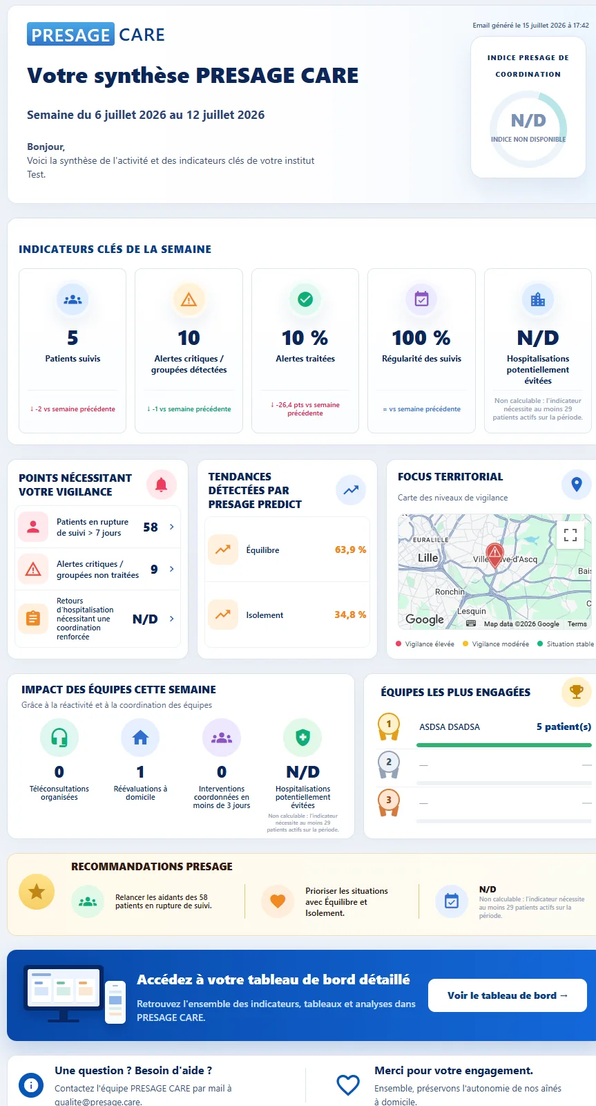 Presage Care Weekly Brief — the full weekly report for a test care institute: key indicators, vigilance points, predicted trends, territorial focus, team impact, most engaged teams and recommendations